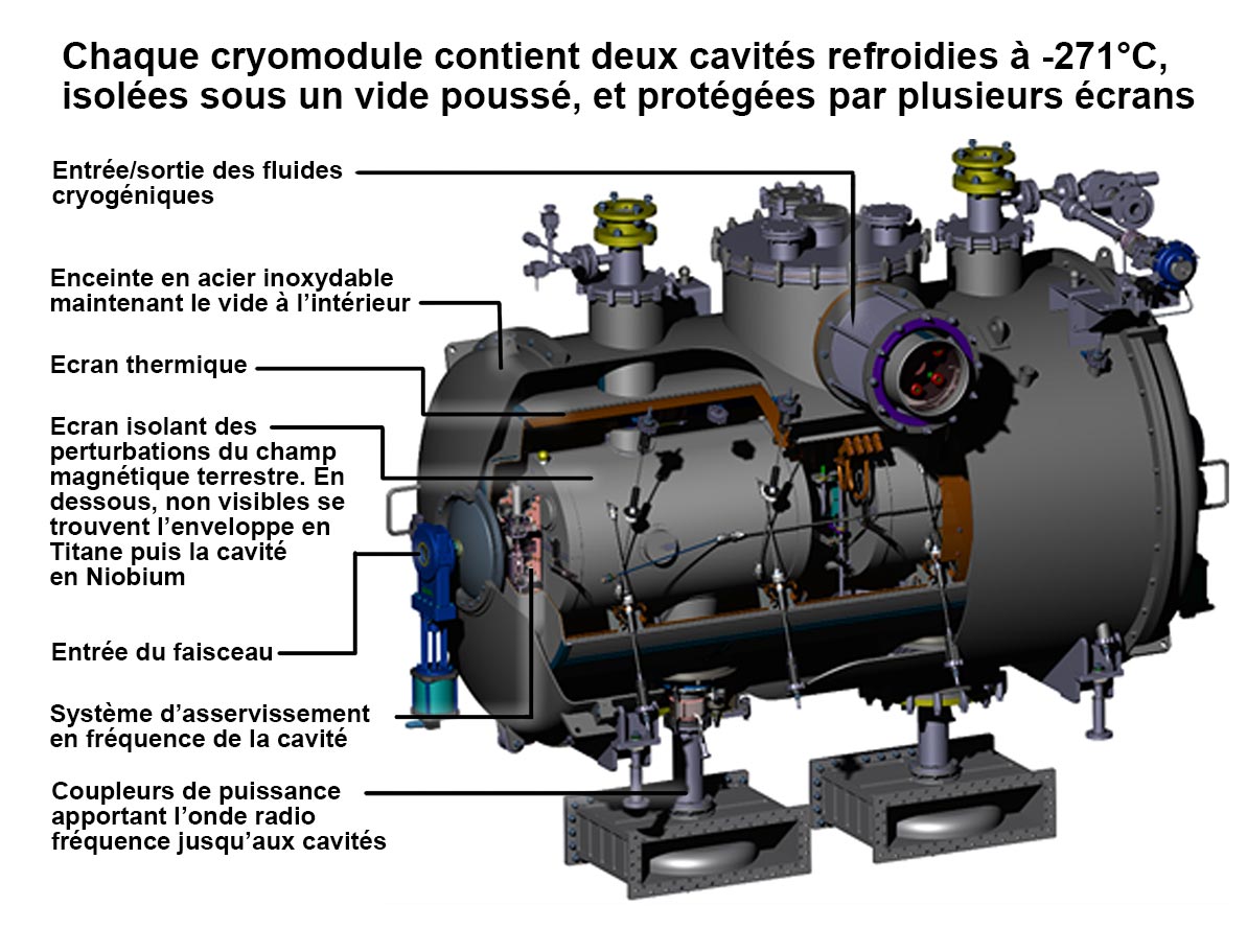 Ecorché d'un cryomodule de série