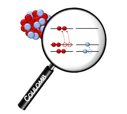 Les changemennts d'orbitale dans le calcium 36