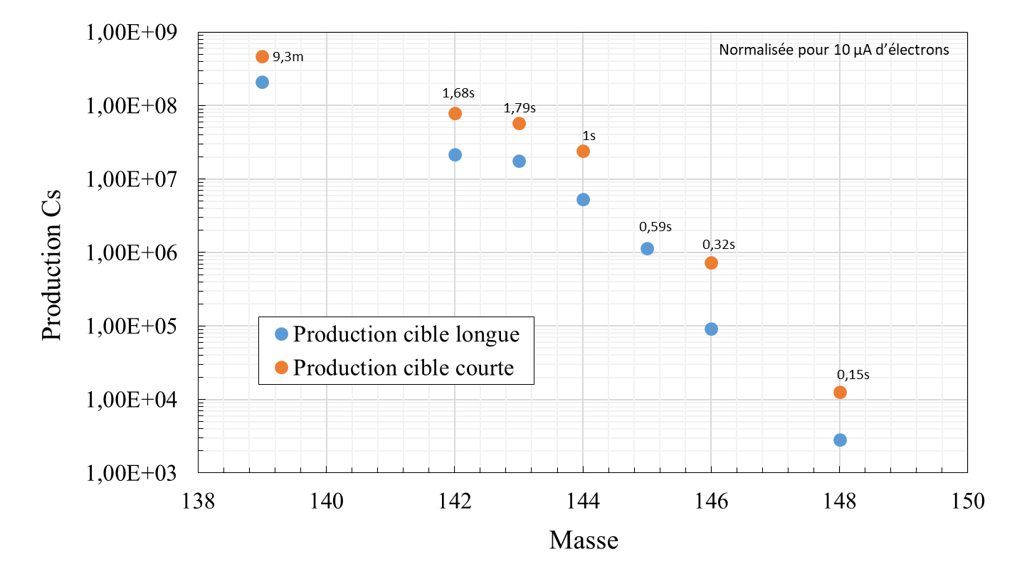 Courbe de résultats