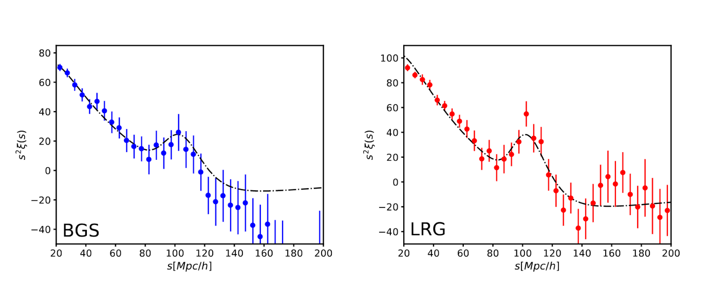 Excès de corrélation observé sous la forme d’un pic autour de 100 Megaparsec/h