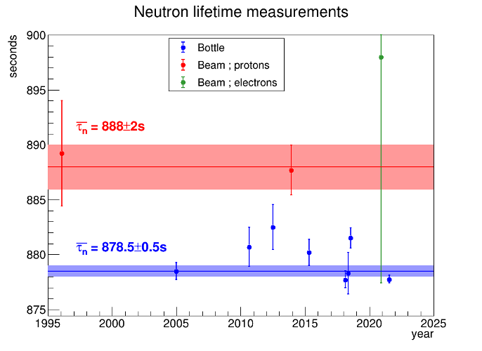 Durée de vie du neutron libre