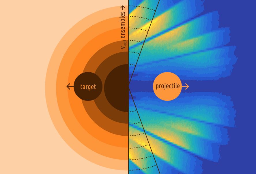 distribution des particules émises lors de la collision  dans l'espace des vitesses.  Pour éviter les biais de détection, seules les particules émises à l'avant (partie de droite de la figure) sont considérées. Le code de couleur correspond à la multiplicité des particules enregistrées dans les différents détecteurs d'INDRA. Les ensembles statistiques correspondant à différents temps d'émission sont obtenus en sélectionnant des intervalles des vitesses dans le direction perpendiculaire au projectile (lignes tiretées).