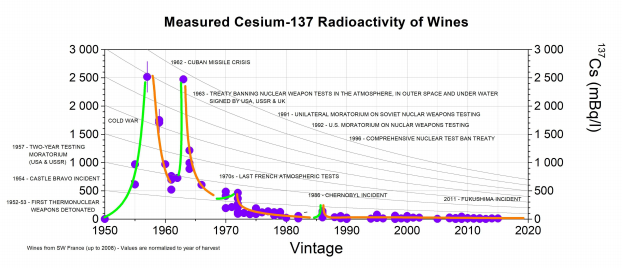 https://www.in2p3.cnrs.fr/sites/institut_in2p3/files/inline-images/Illustration_cesium137vin1_0.png