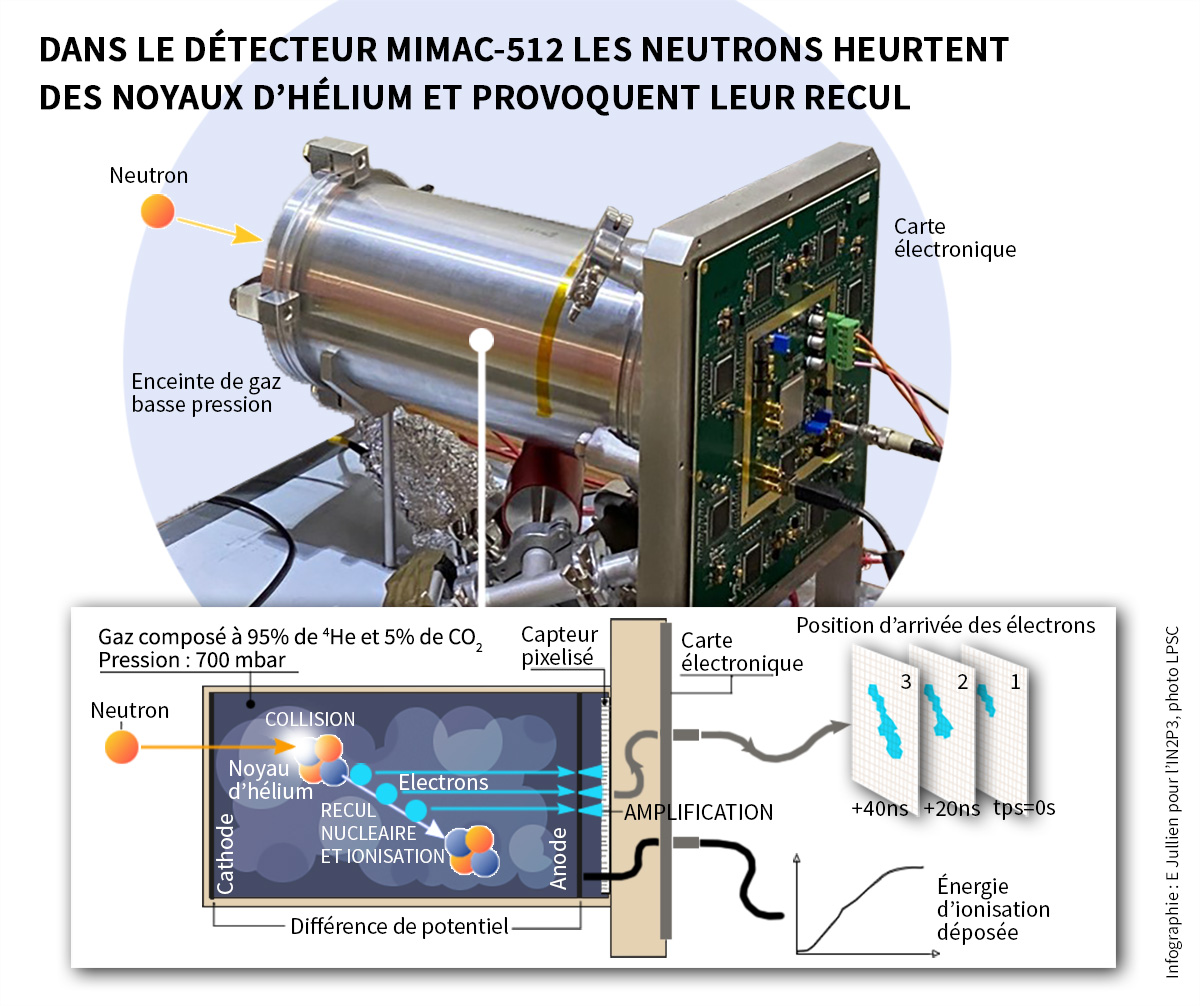 Infographie de fonctionnement de MIMAC-512