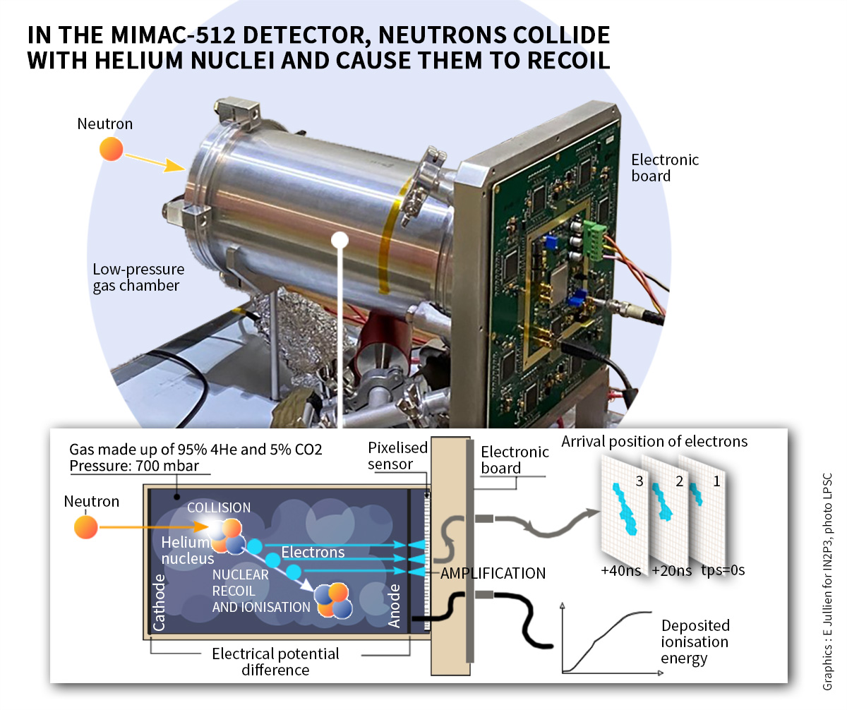 Infographie de fonctionnement de MIMAC-512