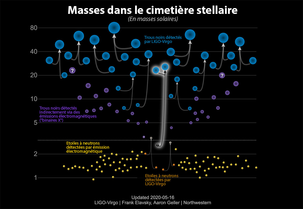 Graphe des masses des objets célestes
