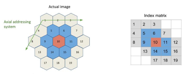 Passage d'une matrice hexagonale à une matrice carrée