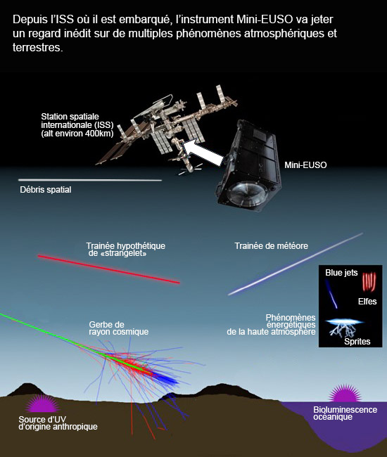 Applications de Mini-EUSO