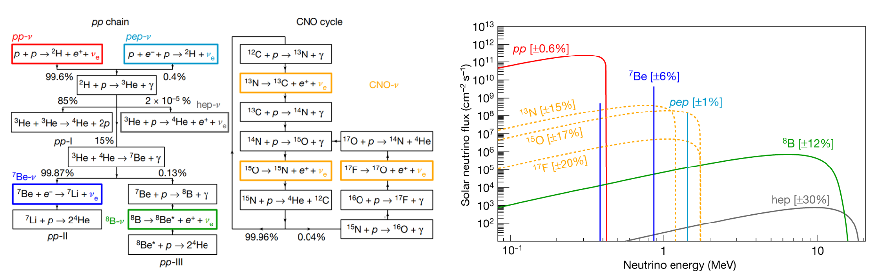 La collaboration XENON a recherché le signal du passage des neutrinos issus de la désintégration du bore 8 en béryllium 8