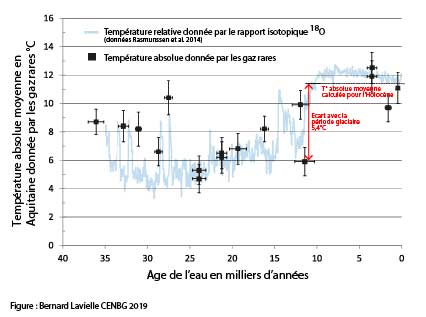 Courbe d'évolution des températures