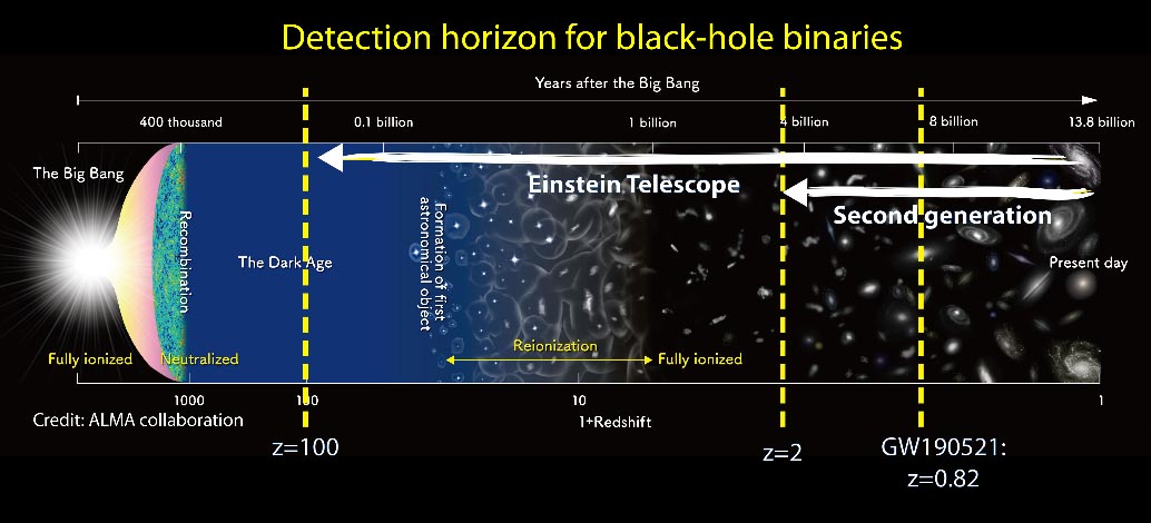 Portée du futur Einstein Telescope