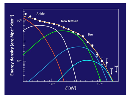Densité d'énergie dans les rayons cosmiques au-dessus de 2,5 1018 eV