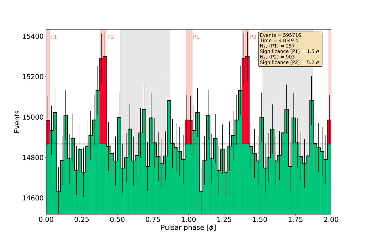 Phasogramme du pulsar du Crabe mesuré par le LST-1