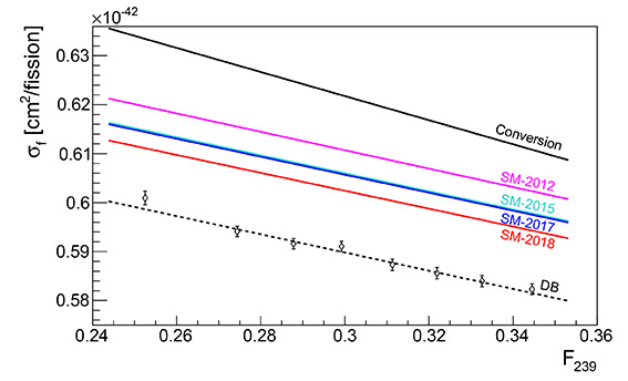 Figure du flux d'antineutrinos