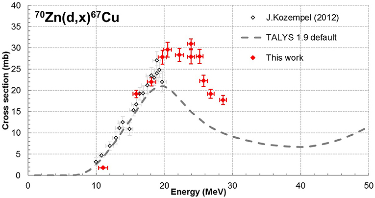 Figure montrant que l'optimum de production du cuivre 67 se situe autour de 26 MeV.