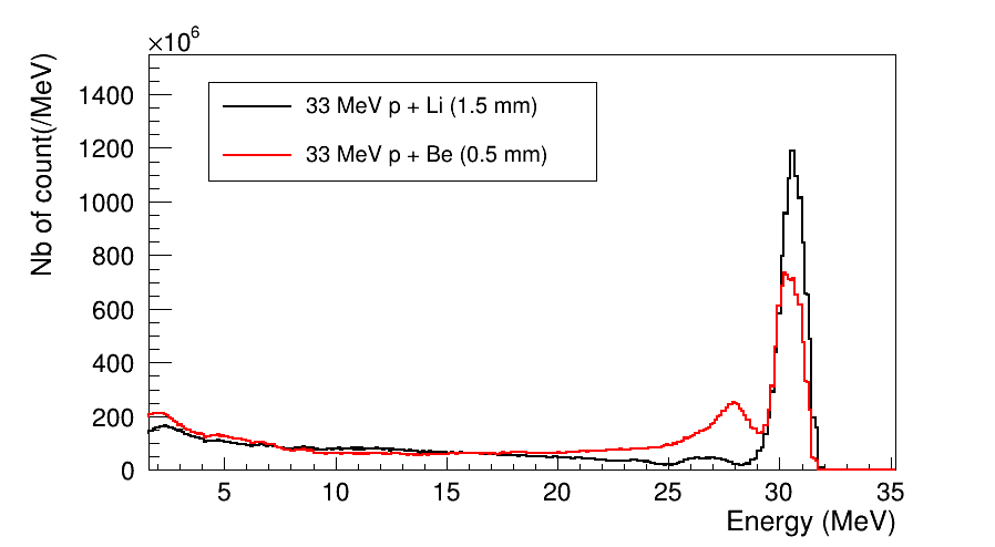 Spectre de neutrons mono énergétiques avec une cible de lithium et une autre de béryllium
