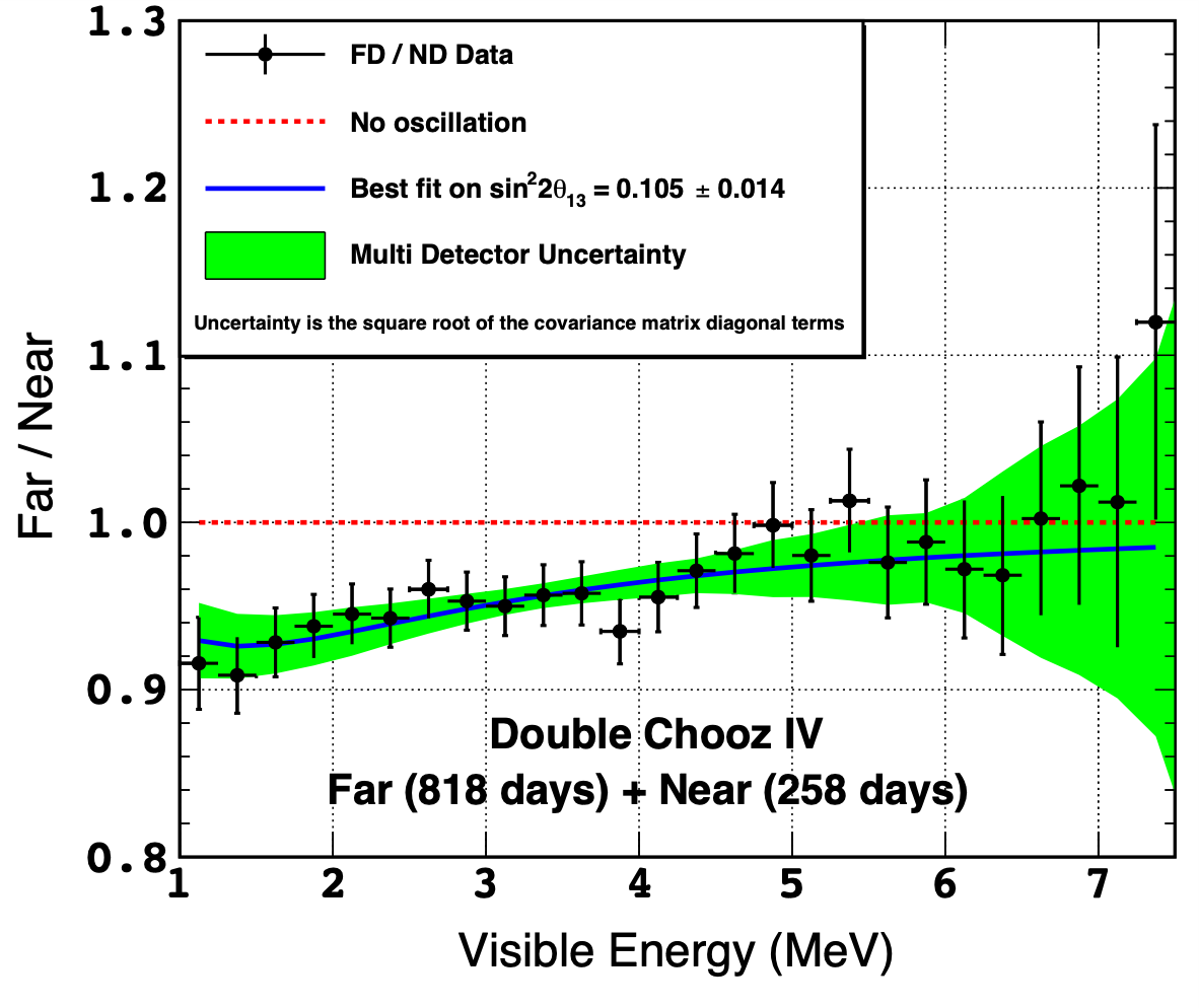 Spectre neutrinos Ratio détecteurs proche et lointain