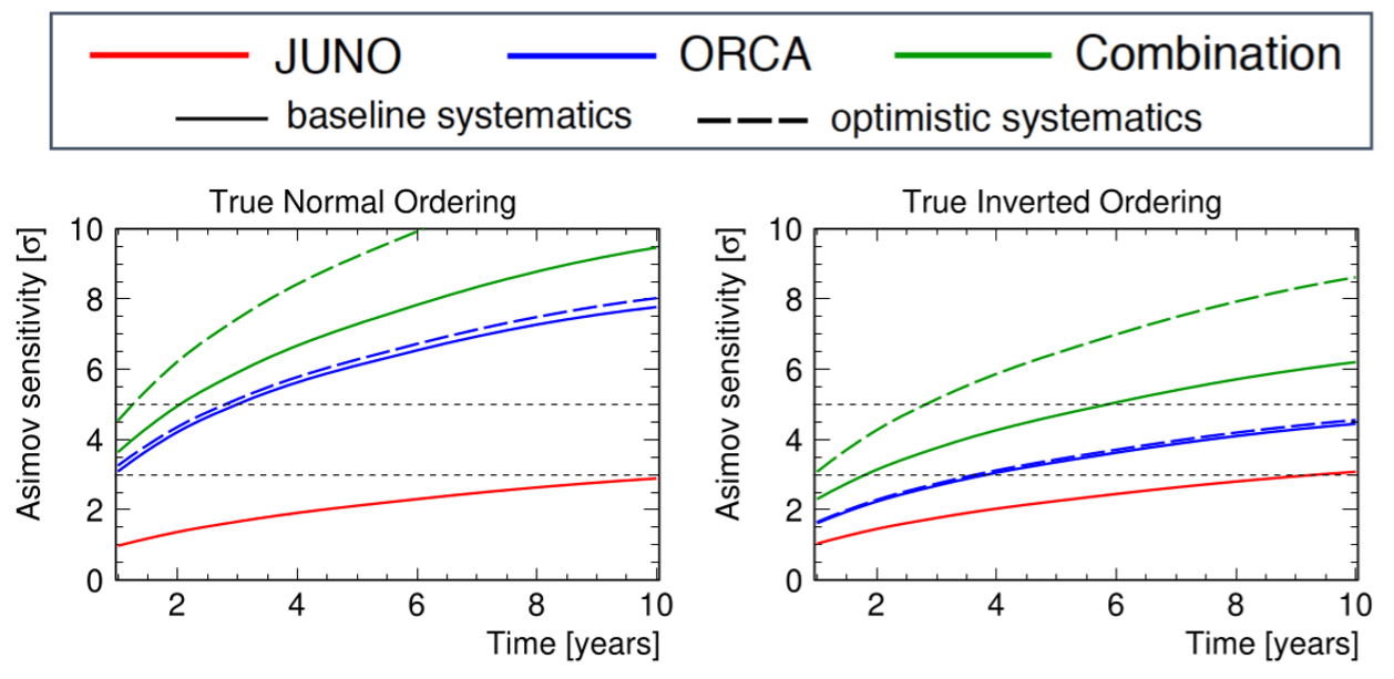 Graphiques montrant la sensibilité des instruments à l'ordonnancement des masses du neutrino.