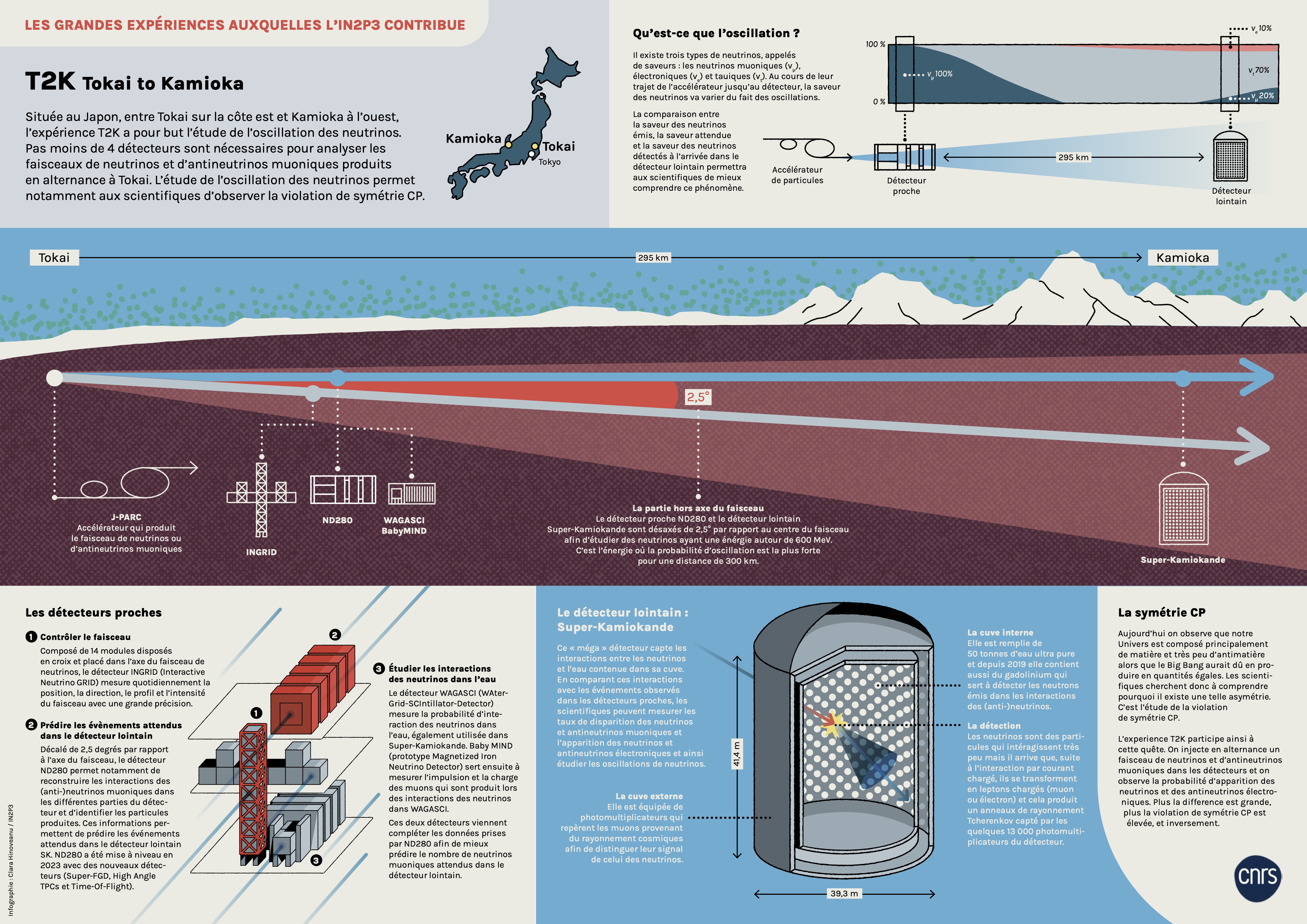 Infographie représentant l'expérience T2K. Cliquer pour télécharger le PDF.