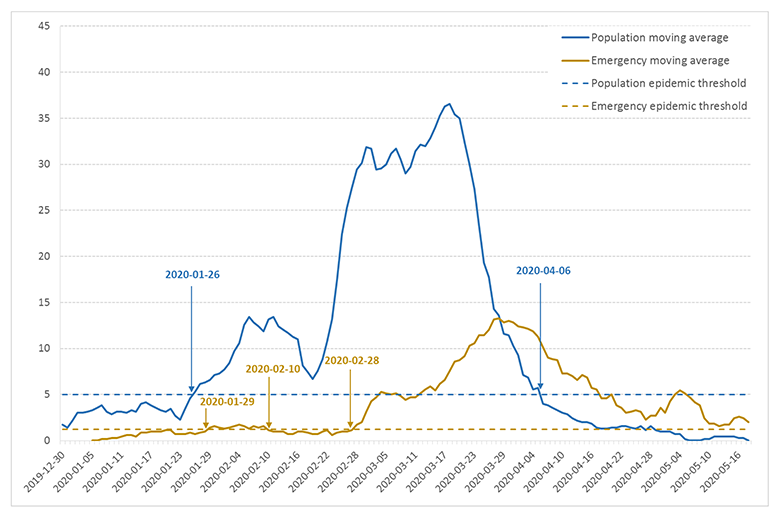 Graphique avec deux courbes : la ligne continue du dessus représente les données des sondages et celle du dessous les données de services d'urgence. Les lignes pointillées sont les seuils épidémiques.