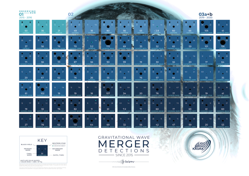 Tableau récapitulatif des détections d'ondes gravitationnelles