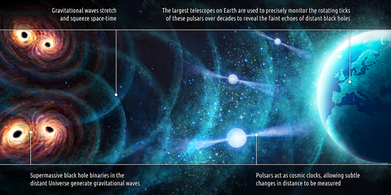 Infographie sur le principe des PTA (Pulsar Timing Array)