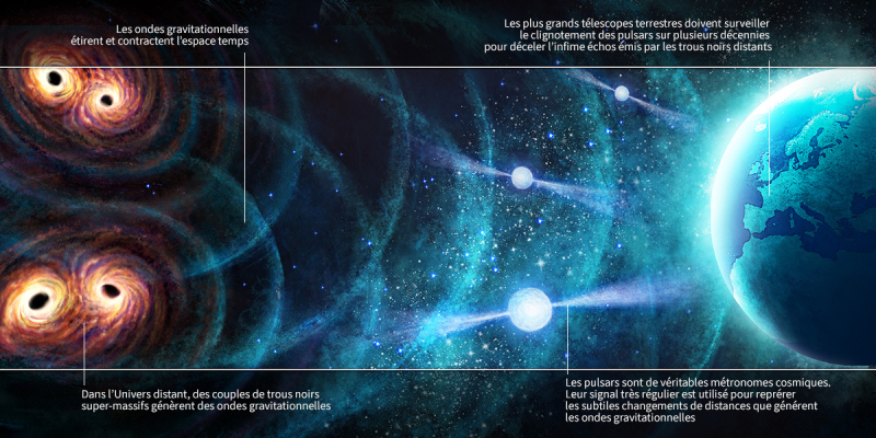 Principe de la détection des ondes gravitationnelles à l'aide des pulsars