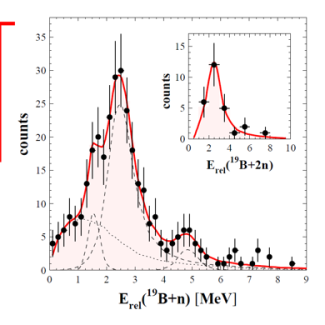 Spectres en énergie obtenus dans le cas de la détection de Bore-19 et un neutron (bore-20) avec le faisceau d’azote-22 et, encart, bore-19 et deux neutrons (bore-21) avec le faisceau de carbone-22. 