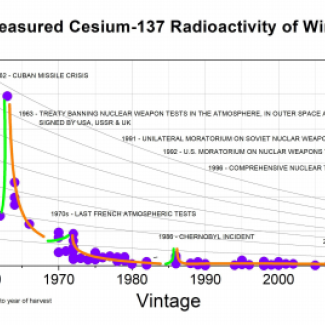 Courbe cesium vins