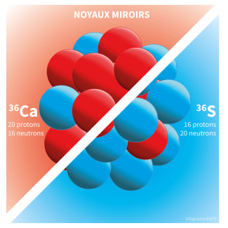 Noyaux miroirs