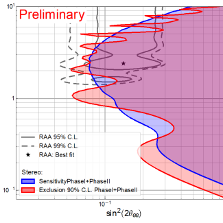Graphe des résultats 2019 de l'expérience STEREO