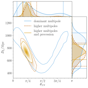 Distance estimée pour la source de GW191412 en fonction de l’angle d’inclinaison du plan de l’orbite du système binaire par rapport à la ligne de pointé