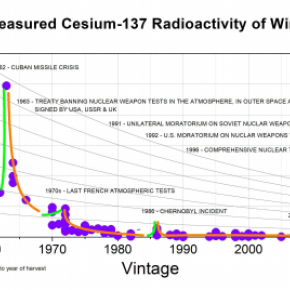 Courbe cesium vins