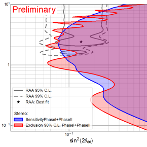 Graphe des résultats 2019 de l'expérience STEREO